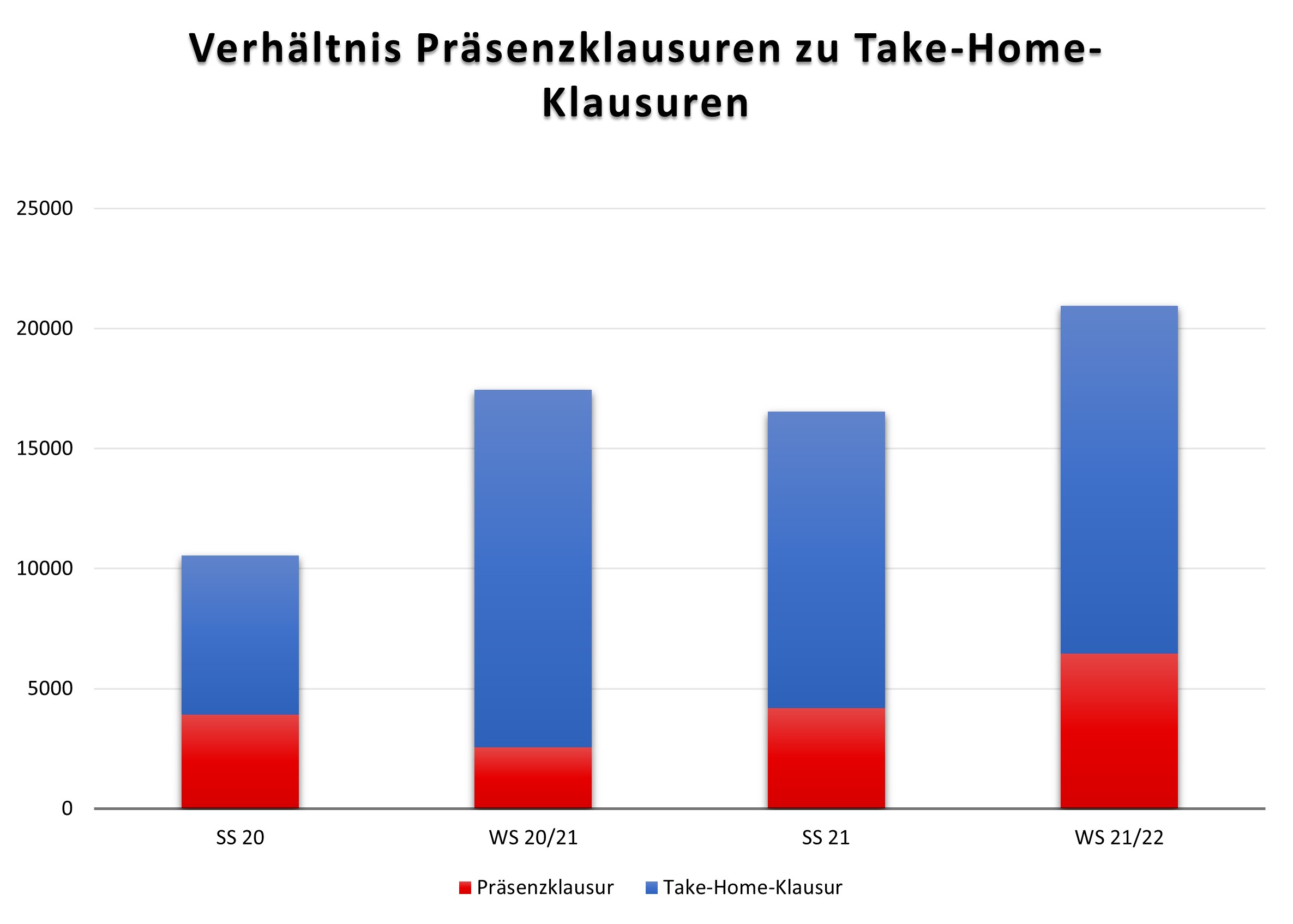Anzahl Take-Home-Klausuren vs. Präsenzklausuren